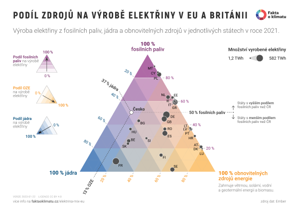 Podíl zdrojů na výrobě elektřiny v EU a Británii