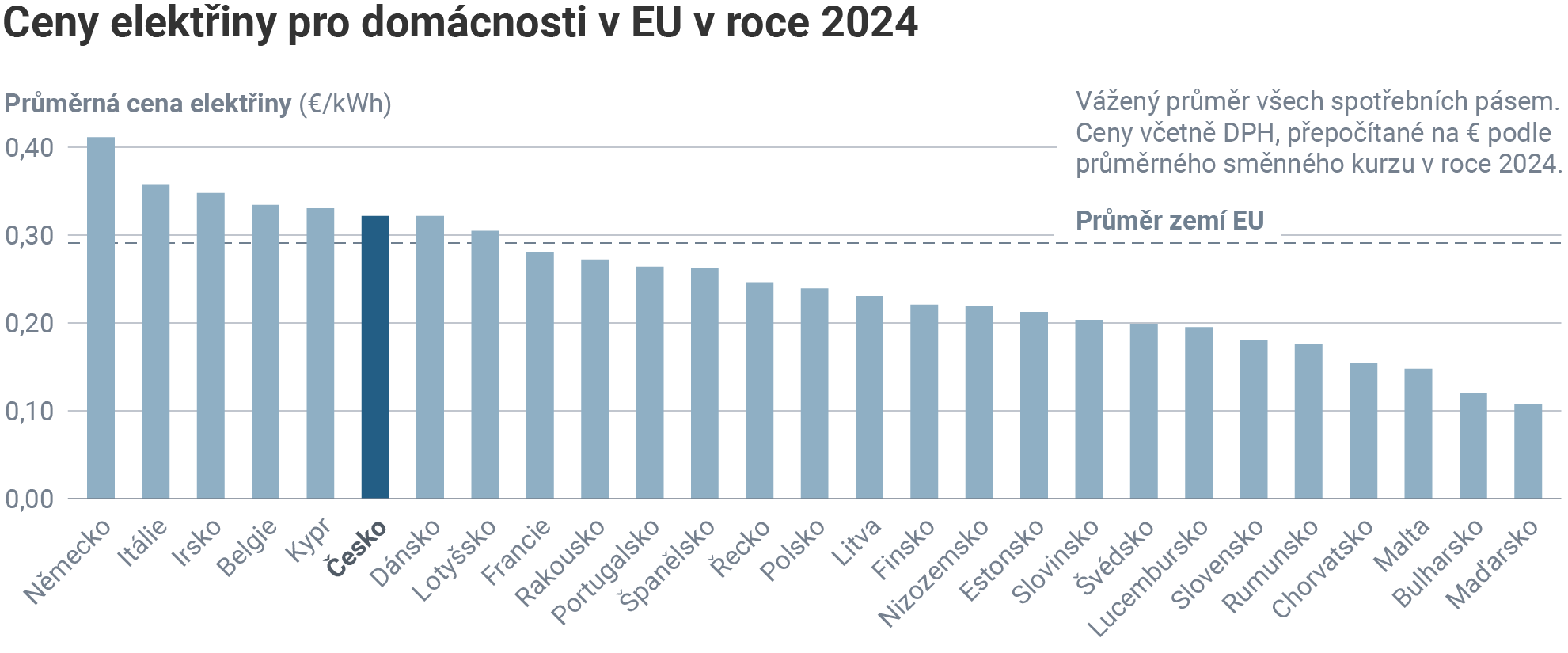 Sloupcový graf porovnávající průměrné ceny elektřiny pro domácnosti v zemích EU v roce 2024. Nejvyšší cenu mělo Německo (0,41 €/kWh), nejnižší Maďarsko (0,11 €/kWh), zatímco Česko (0,32 €/kWh) se nachází mírně nad průměrem EU (0,29 €/kWh).