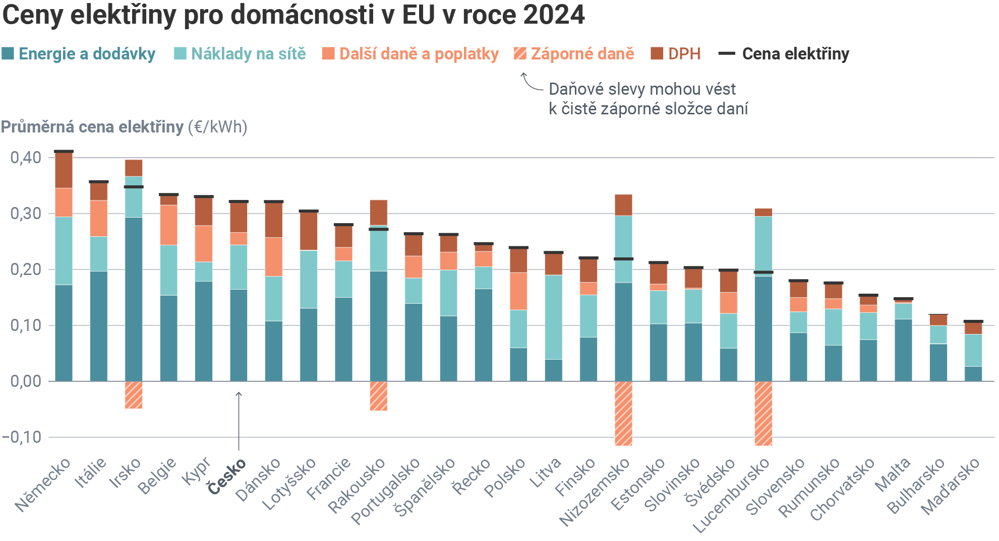 Skládaný sloupcový graf porovnávající ceny elektřiny pro domácnosti v EU v roce 2024 podle jejich složek. Ukazuje podíly nákladů na energie, sítě, DPH a další daně, přičemž některé státy mají zápornou složku díky daňovým slevám.