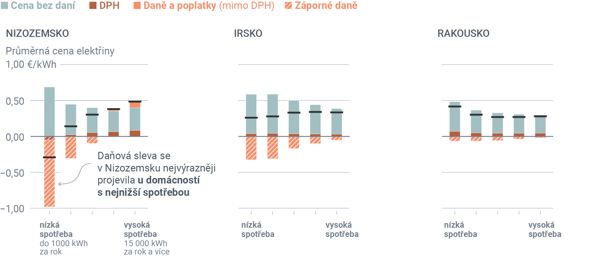 Skládané sloupcové grafy porovnávající ceny elektřiny podle spotřeby domácností v Nizozemsku, Irsku a Rakousku. V Nizozemsku se výrazně projevuje daňová sleva, zejména u domácností s nízkou spotřebou, což vede až k záporné složce daní. V Irsku a Rakousku jsou rozdíly mezi nízkou a vysokou spotřebou méně výrazné.
