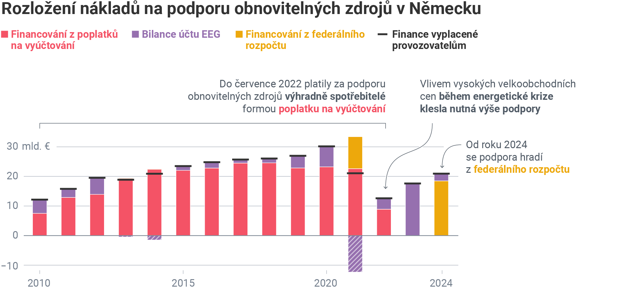 Skládaný sloupcový graf zobrazující financování podpory obnovitelných zdrojů v Německu v letech 2010–2024. Do roku 2022 náklady nesli převážně spotřebitelé přes poplatky na vyúčtování, zatímco po energetické krizi a od roku 2024 je financování zajištěno z federálního rozpočtu. Výše potřebné podpory se v průběhu let měnila v závislosti na rozvoje nových zdrojů a tržních cenách elektřiny.