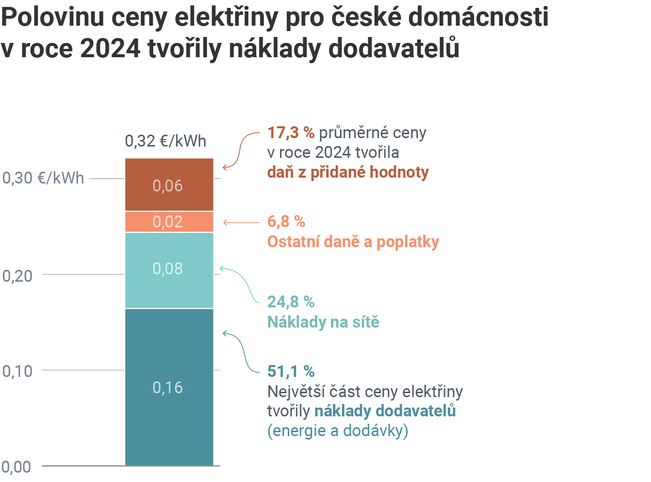 Skládaný sloupcový graf ukazující skladbu průměrné ceny elektřiny pro české domácnosti v roce 2024 (celkem 0,32 €/kWh). Největší podíl tvořily náklady dodavatelů (51 %), menší části pak náklady na sítě, DPH a ostatní daně.
