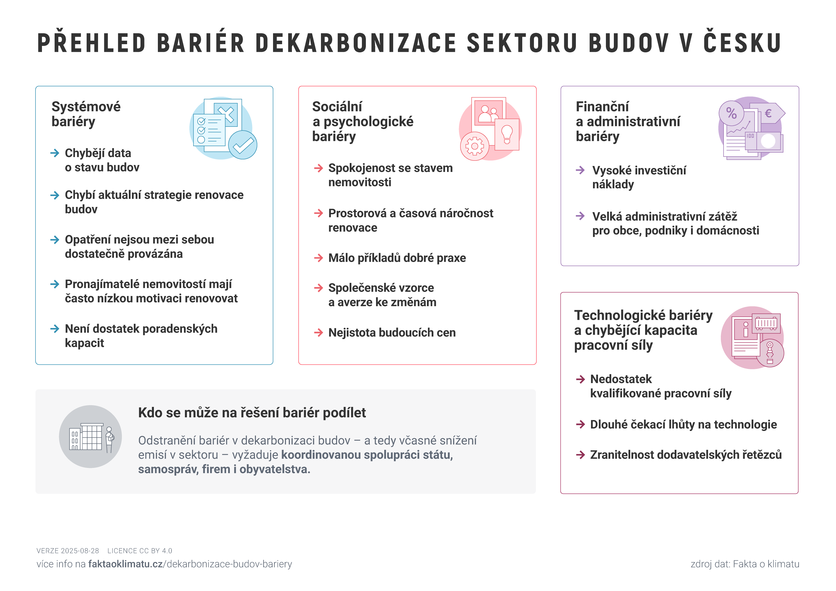 Náhled jednostránkového shrnutí bariér dekarbonizace budov v Česku