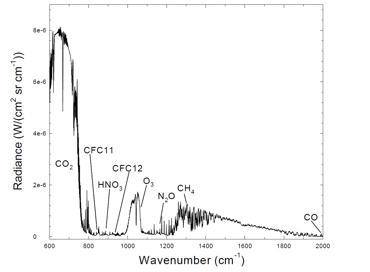 Liniový graf zobrazující spektrum záření dopadajícího na Zemi s vyznačenými skleníkovými plyny.