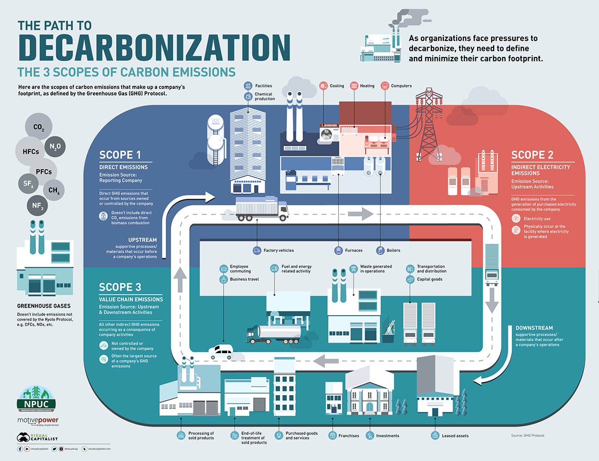 Infografika cesty k dekarbonizaci rozlišující tři kategorie emisí