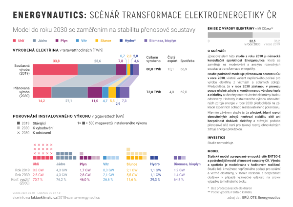 Energynautics: Scénář transformace elektroenergetiky ČR