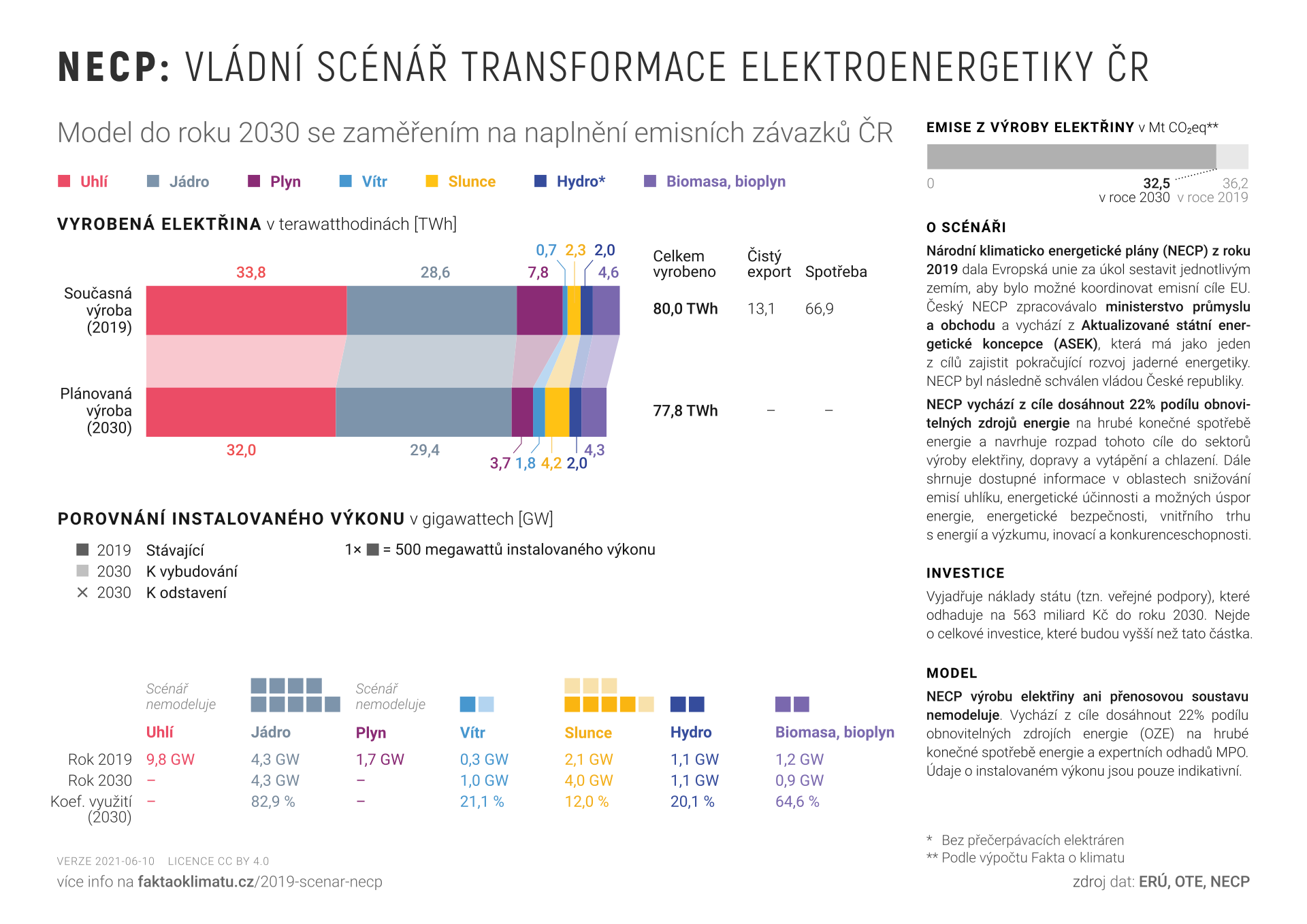 NECP: Scénář transformace elektroenergetiky ČR