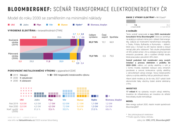 BloombergNEF: Scénář transformace elektroenergetiky ČR