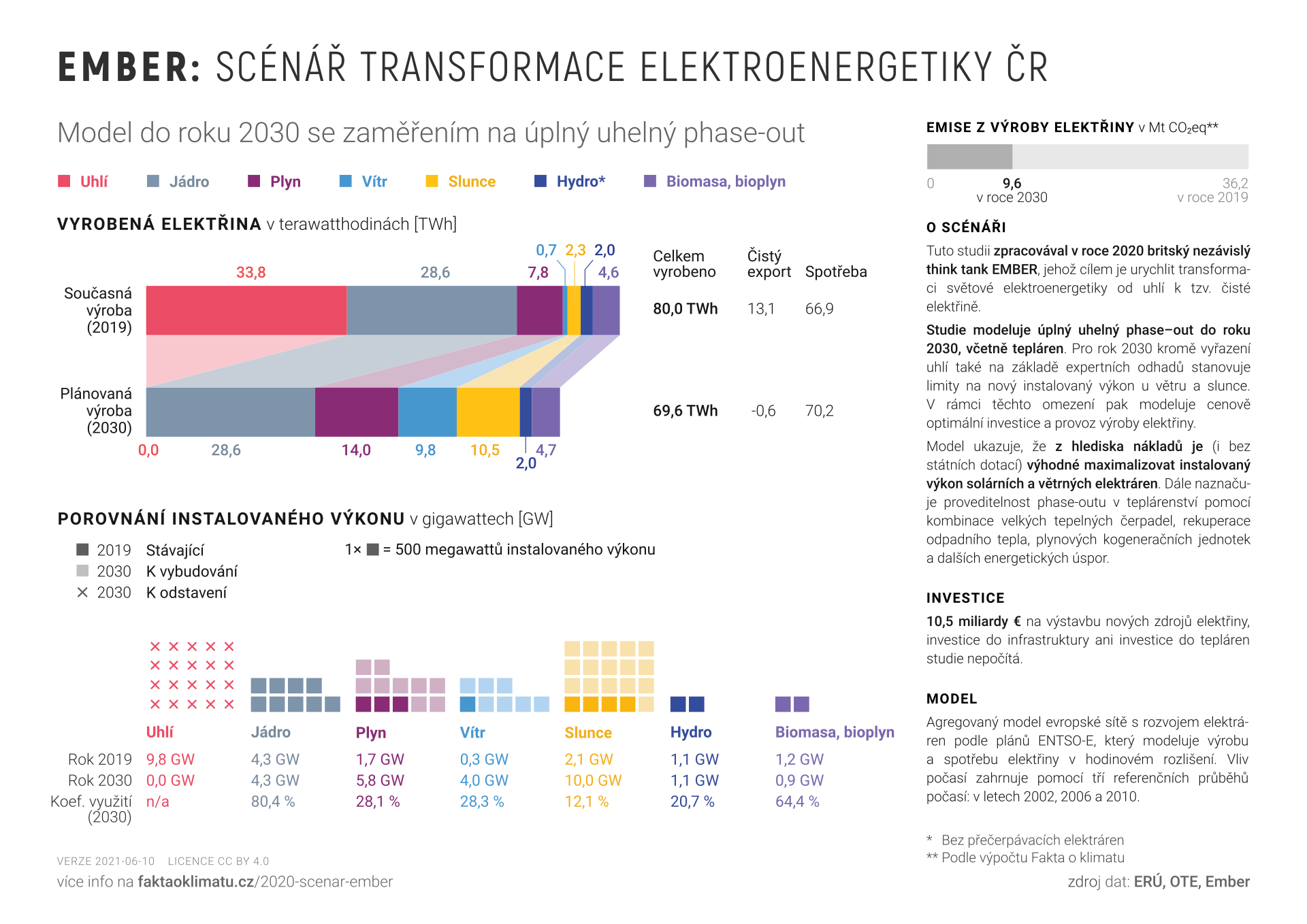 Ember: Scénář transformace elektroenergetiky ČR