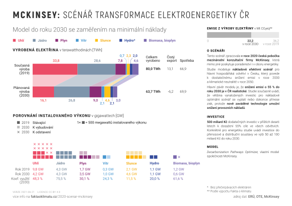 McKinsey: Scénář transformace elektroenergetiky ČR