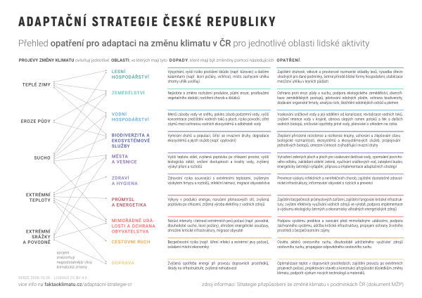 Adaptační strategie České republiky