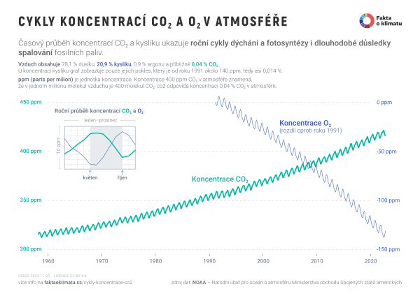 Cykly koncentrací CO₂ a O₂ v atmosféře