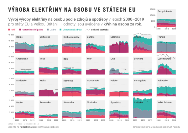 Výroba elektřiny na osobu ve státech EU