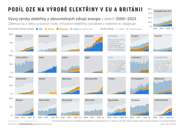 Podíl OZE na výrobě elektřiny v EU a Británii