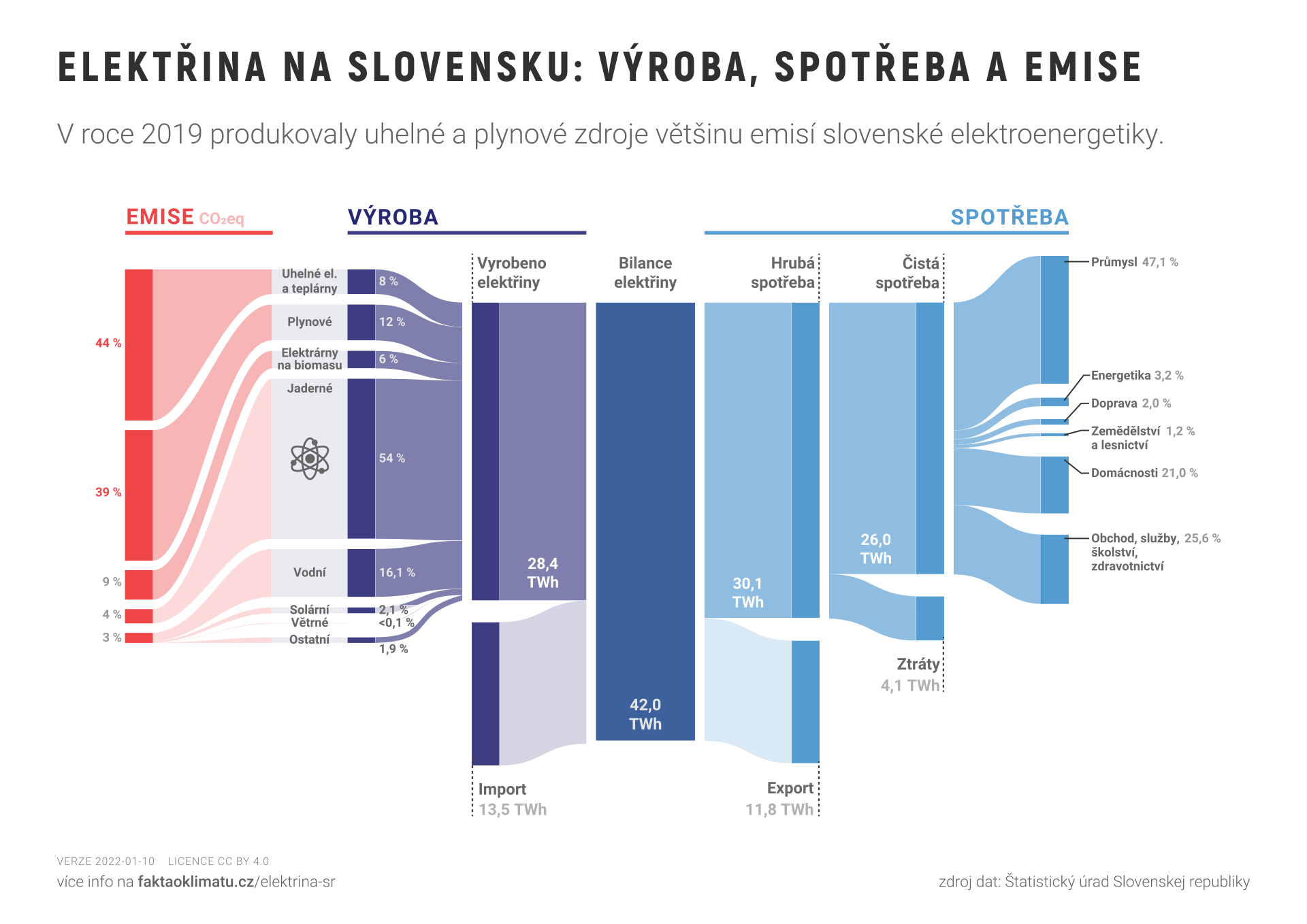 Elektřina na Slovensku: výroba, spotřeba a emise