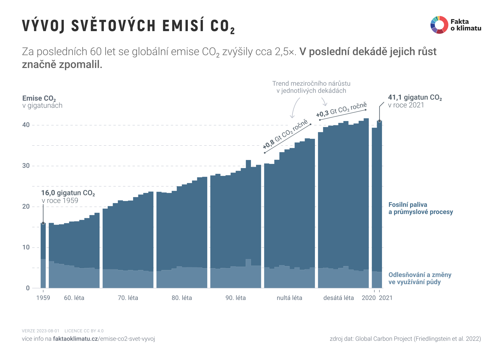 Vývoj světových emisí CO₂