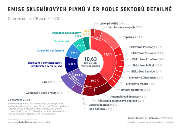 Emise skleníkových plynů v ČR podle sektorů detailně