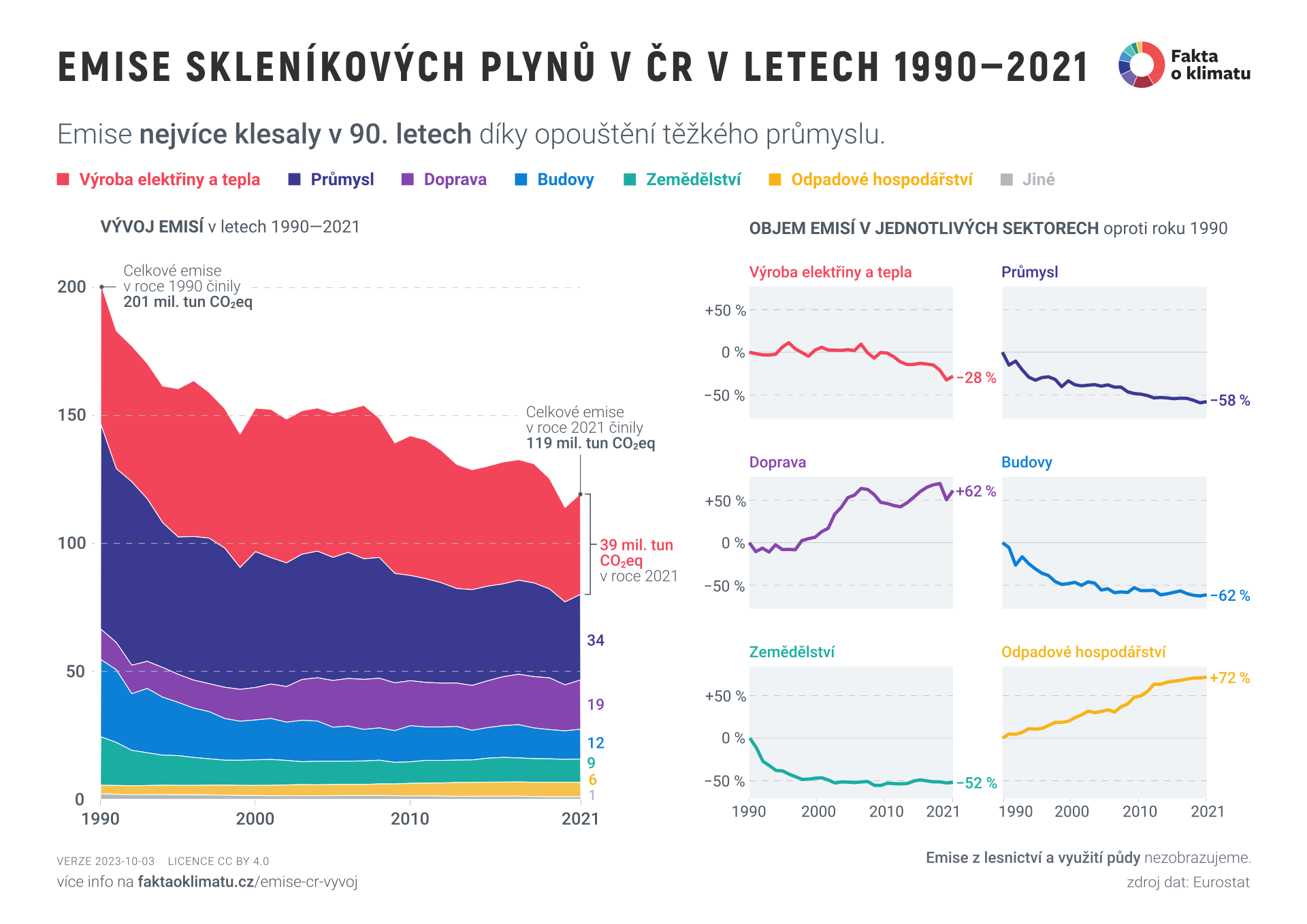 Emise skleníkových plynů v ČR v letech 1990–2018