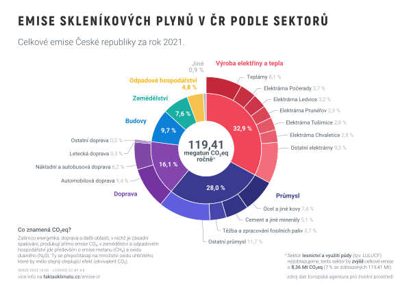 Emise skleníkových plynů v ČR podle sektorů