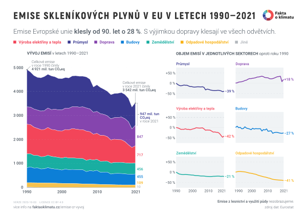 Emise skleníkových plynů v EU v letech 1990–2021