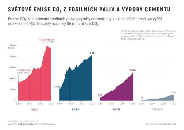 Světové emise CO₂ z fosilních paliv a výroby cementu