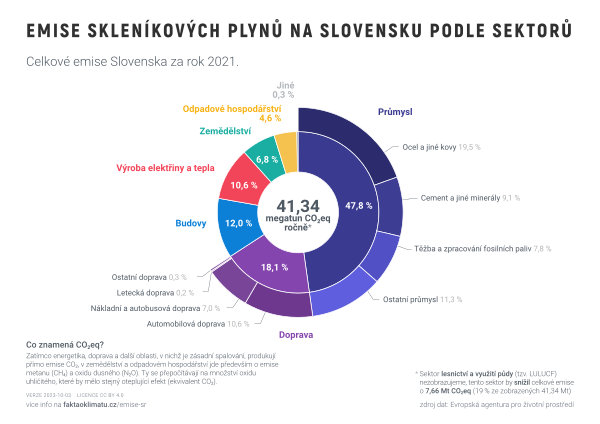 Emise skleníkových plynů Slovenska podle sektorů