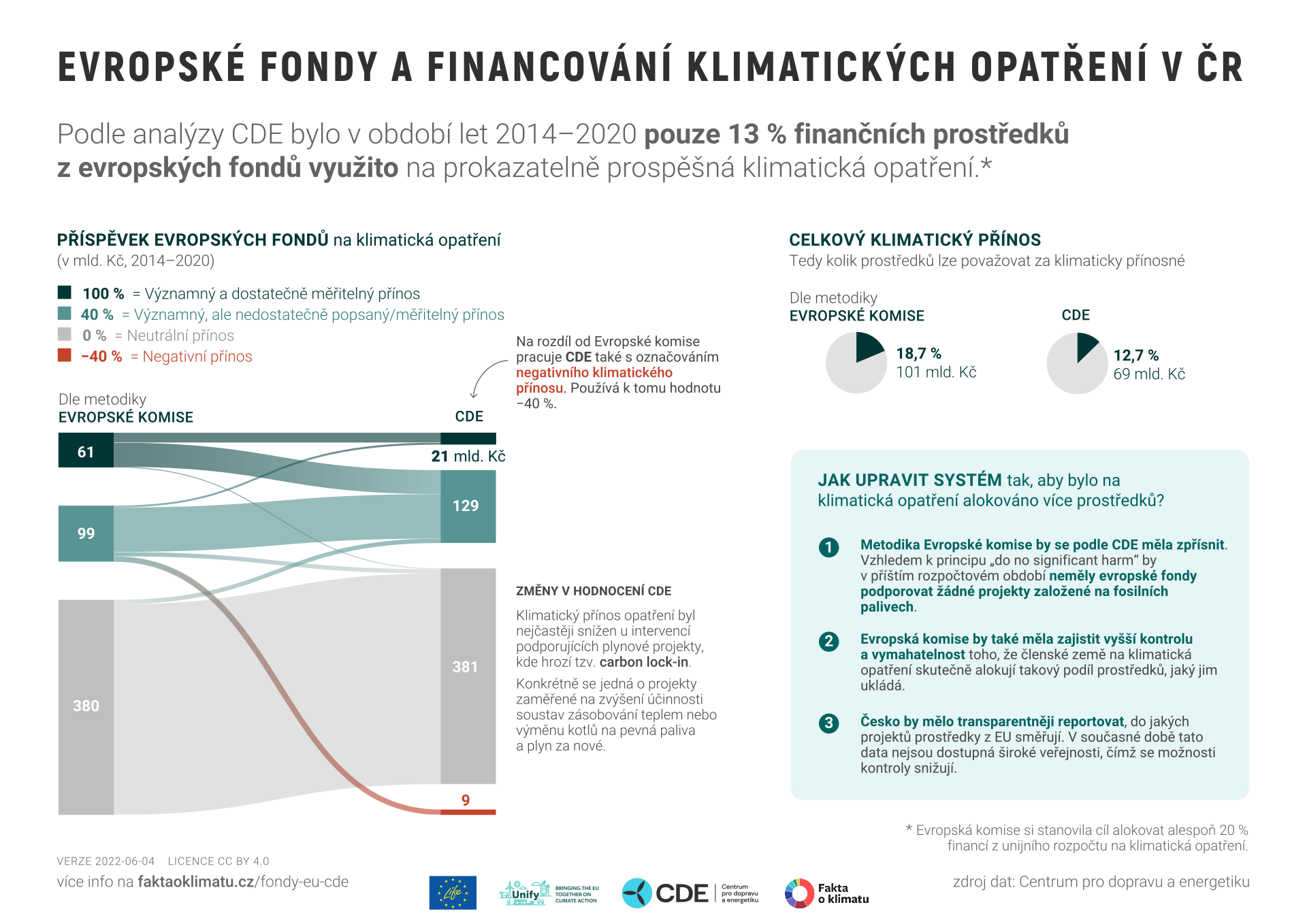 Evropské fondy a financování klimatických opatření v ČR