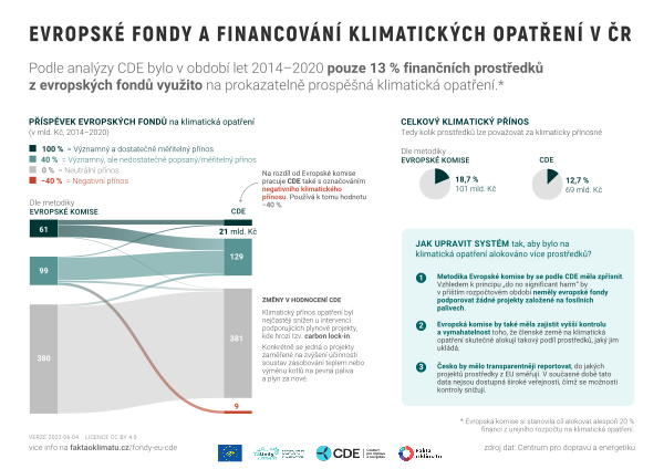 Evropské fondy a financování klimatických opatření v ČR