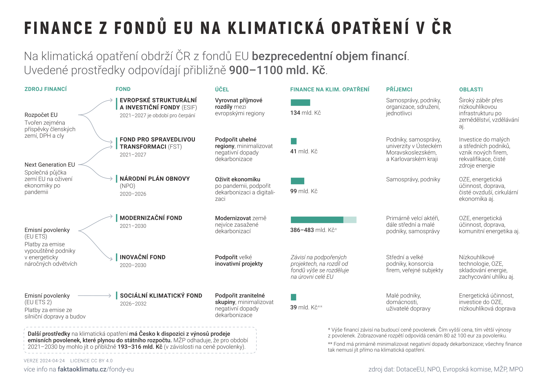 Finance z fondů EU na klimatická opatření v ČR