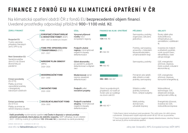 Finance z fondů EU na klimatická opatření v ČR