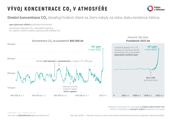 Vývoj koncentrace CO₂ v atmosféře