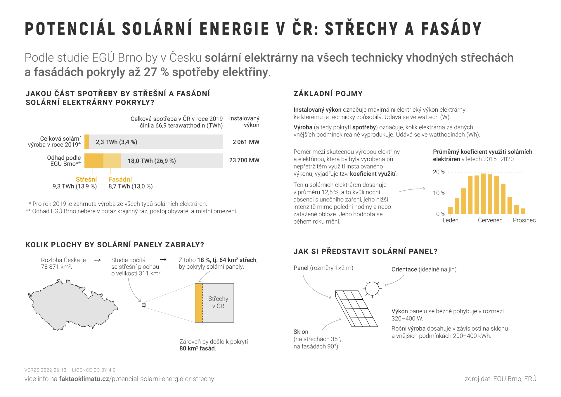 Potenciál solární energie v ČR: střechy a fasády