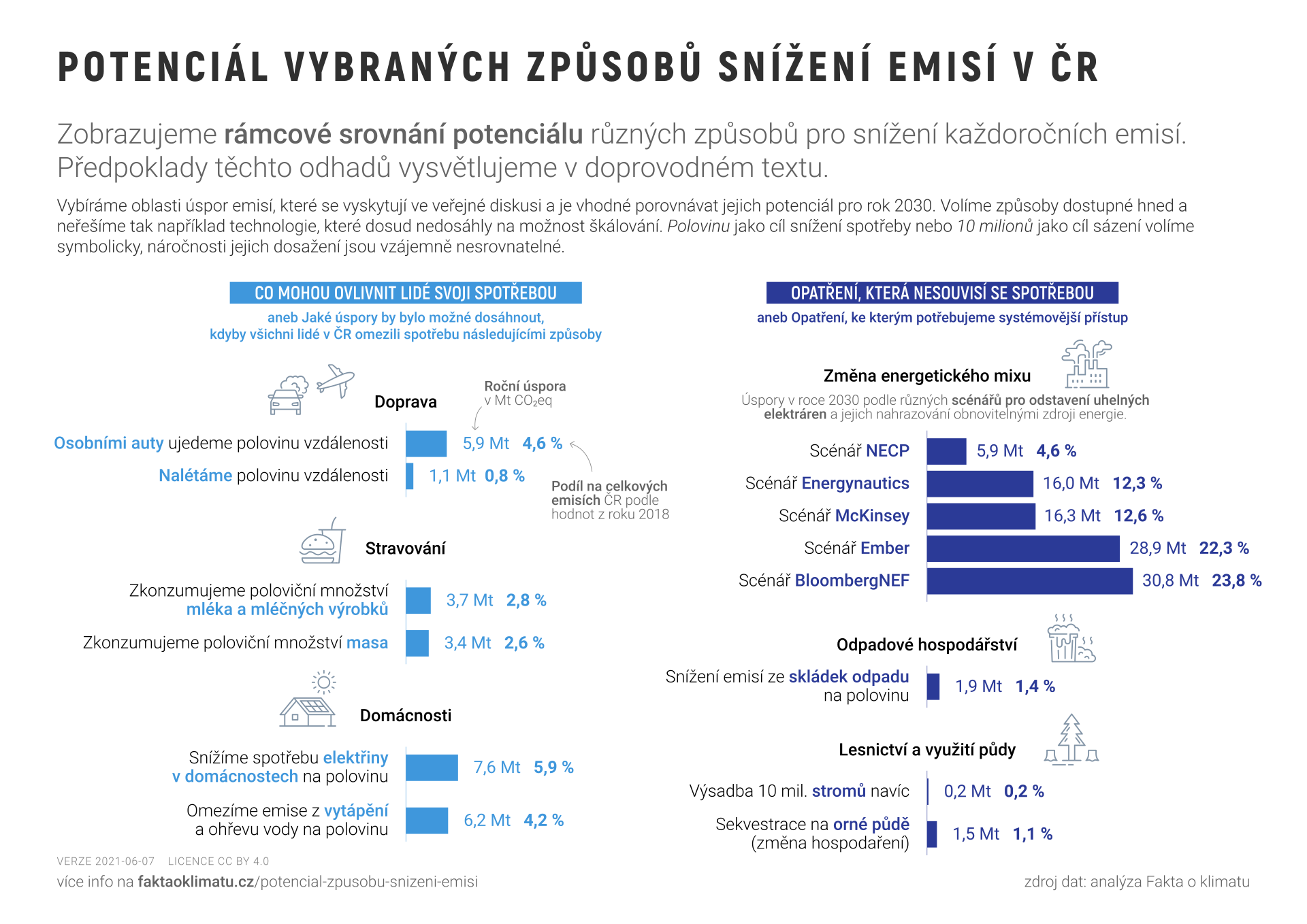 Potenciál vybraných způsobů snížení emisí v ČR