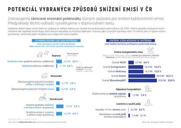 Potenciál vybraných způsobů snížení emisí v ČR