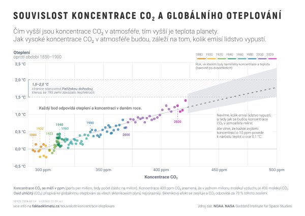 Souvislost koncentrace CO₂ a globálního oteplování