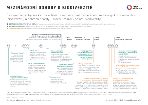 Mezinárodní dohody o biodiverzitě