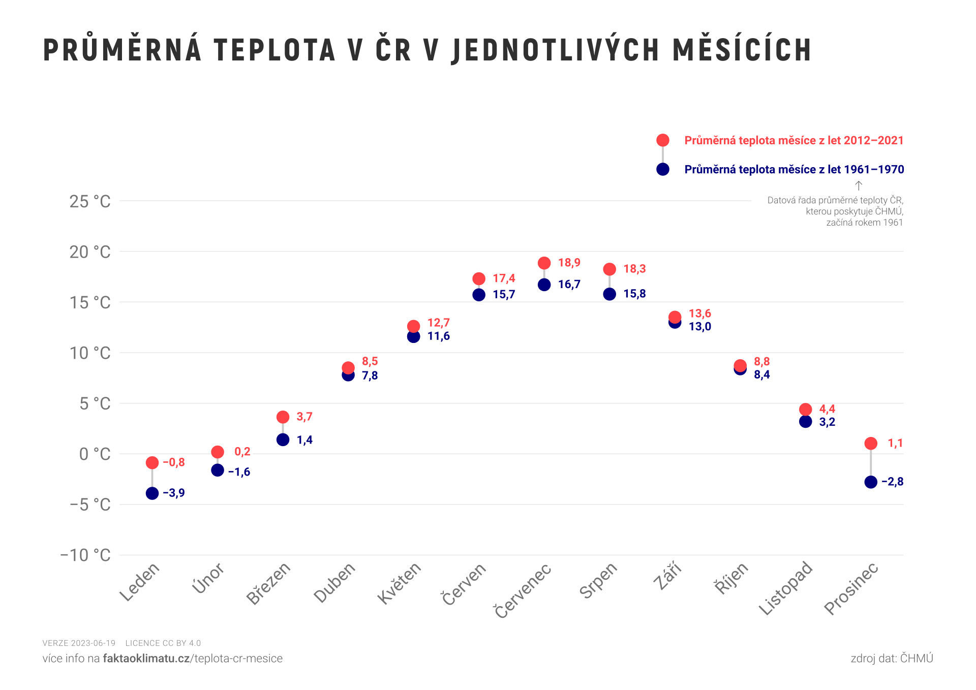 Průměrná teplota v ČR v jednotlivých měsících