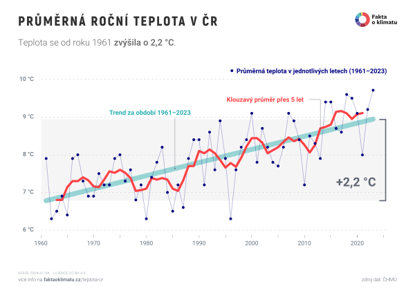 Průměrná roční teplota v ČR